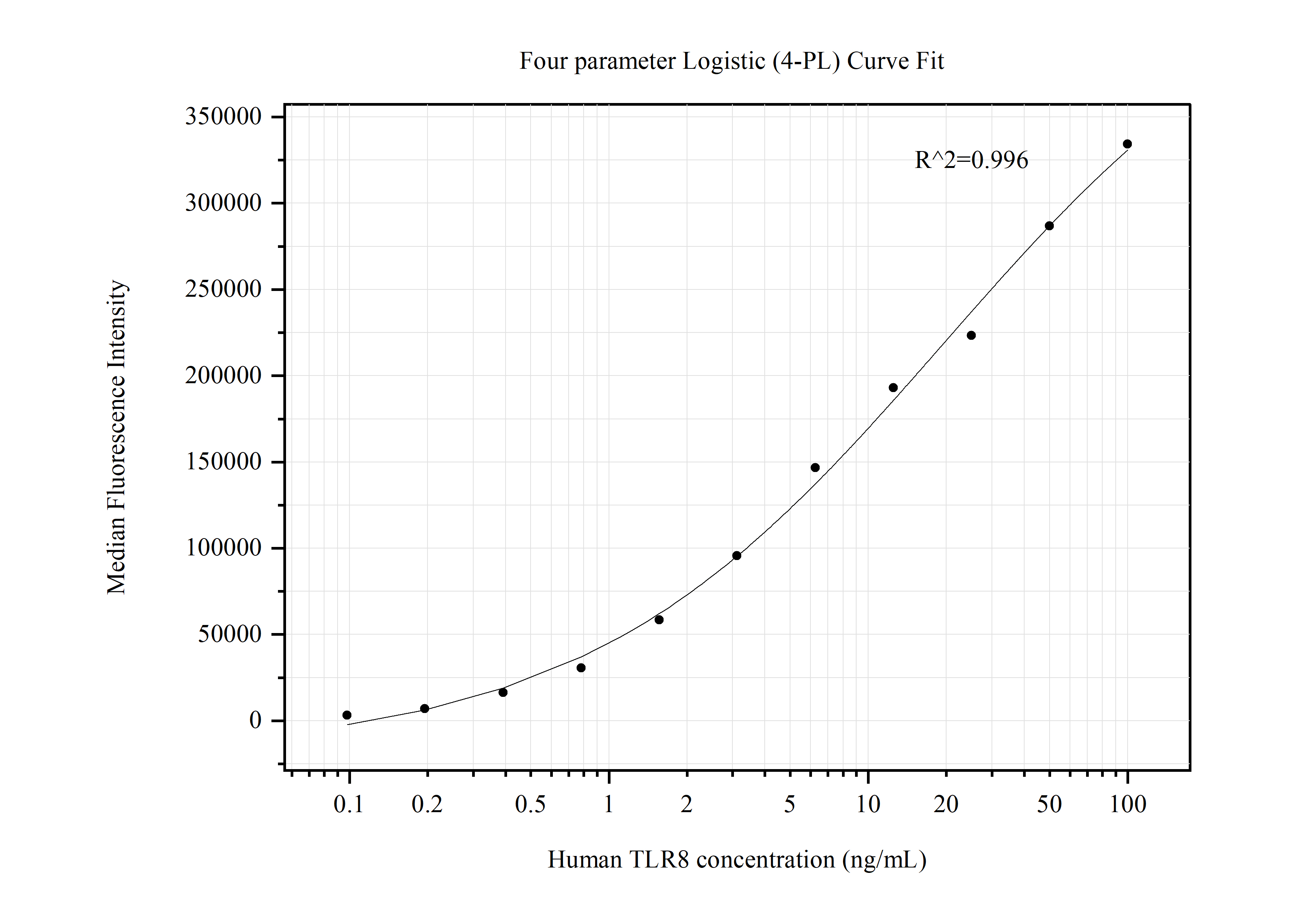 Cytometric bead array standard curve of MP50542-1, TLR8 Monoclonal Matched Antibody Pair, PBS Only. Capture antibody: 67317-2-PBS. Detection antibody: 67317-3-PBS. Standard:Ag16566. Range: 0.098-100 ng/mL.  